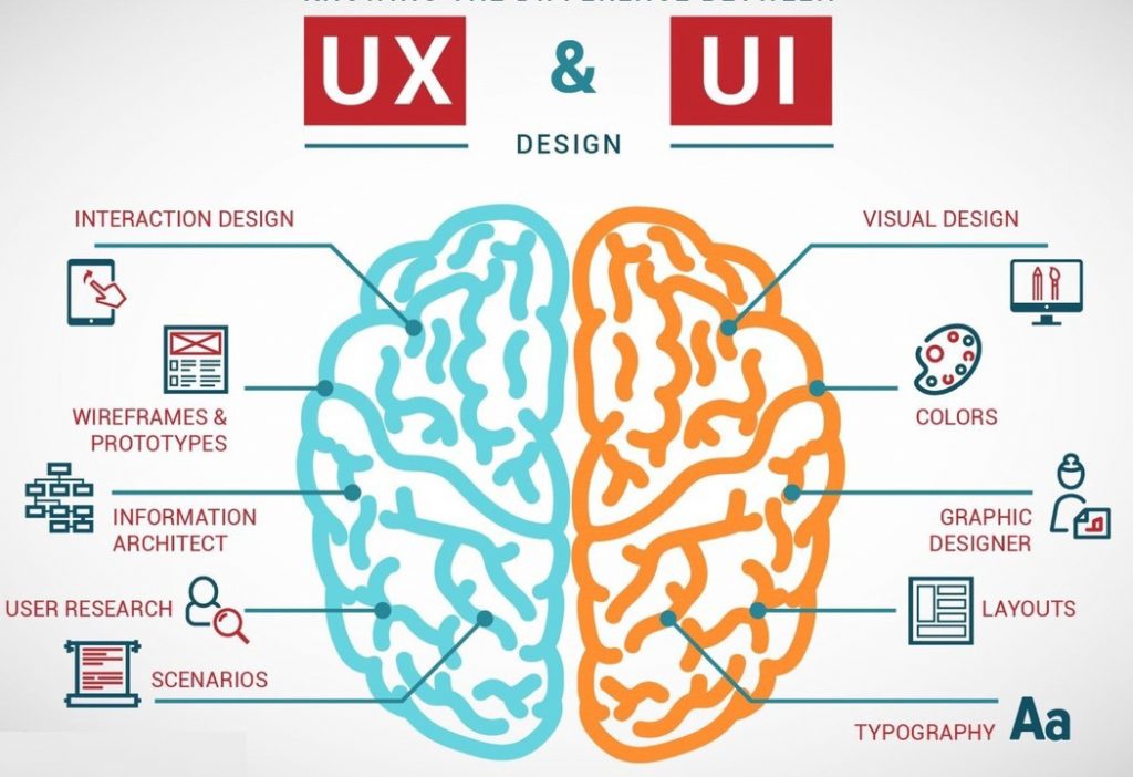 an image which describes the difference between UI designer and UX designer