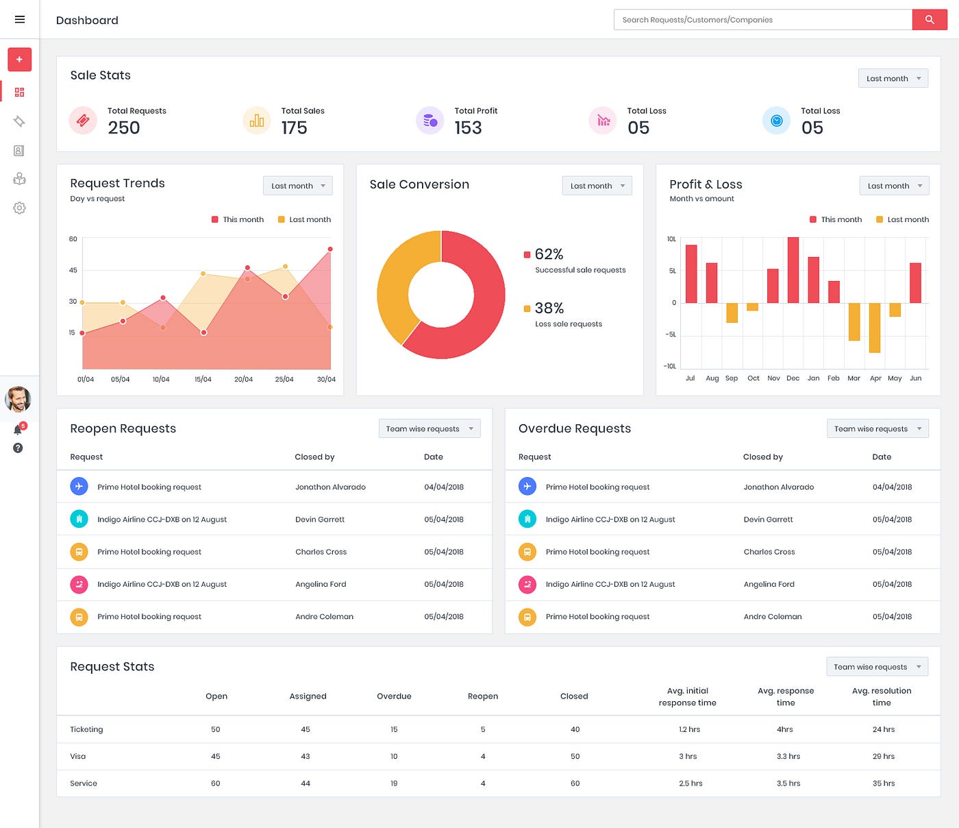 dashboard showing visual representation of data