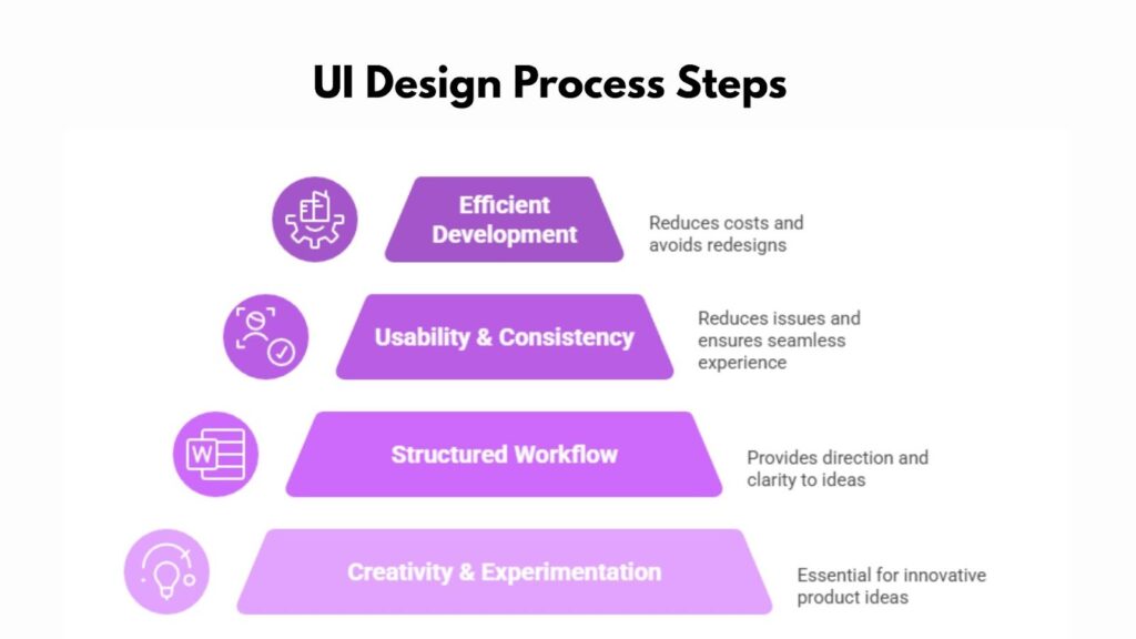 UI Design Process Steps