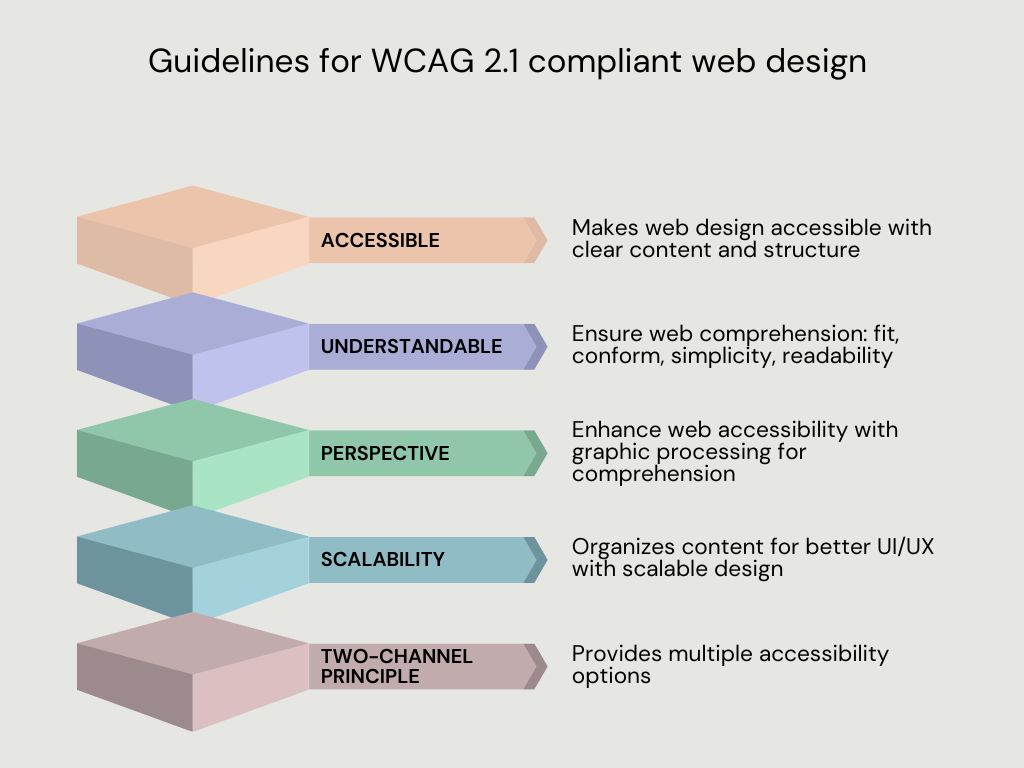 diagram showing guidelines for WCAG 2.1 compliant web design
