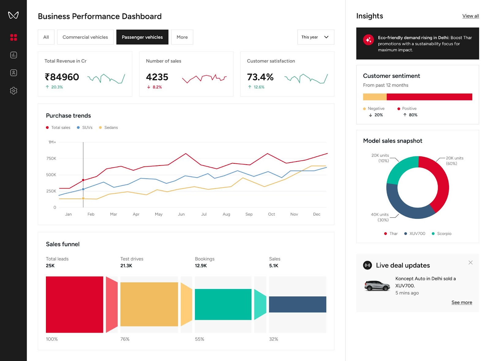 Power BI business performance dashboard design