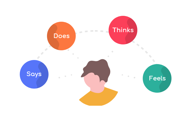 an illustration of an empathy map