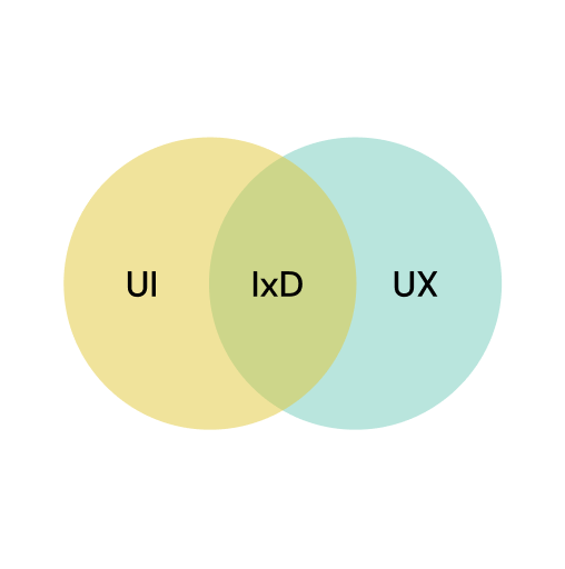Everything To Know About User Interaction Design