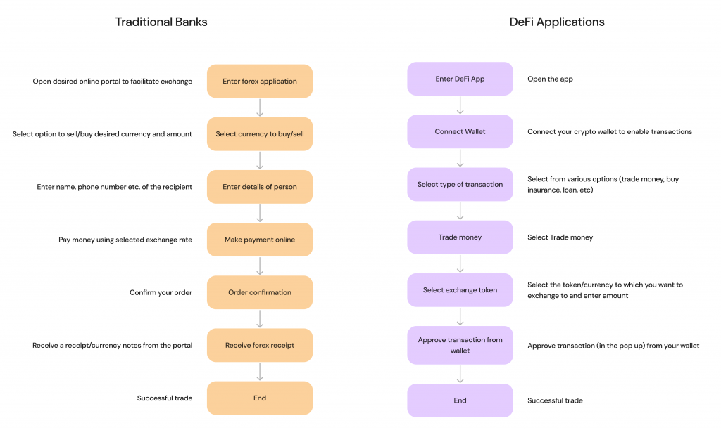 comparison diagram of currency exchange work flow in traditional bank and DeFi app