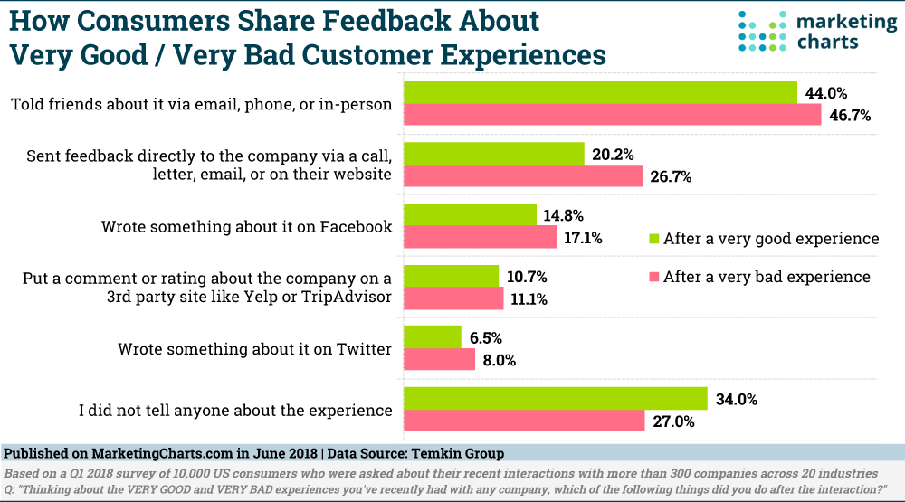 graph showing users feedback on customer experience