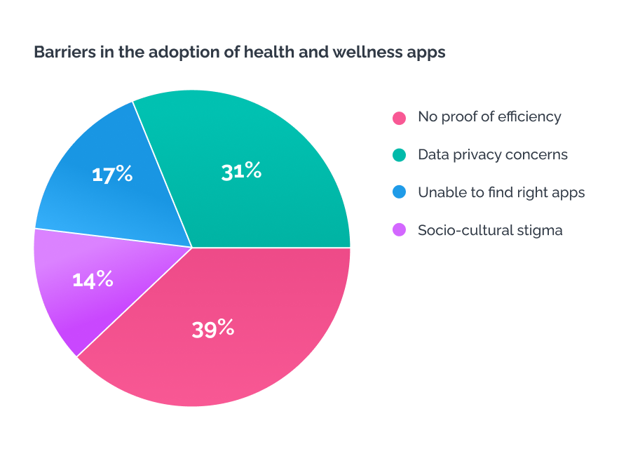 Linkedin survey about the barriers that people face in the adoption of health and wellness apps
