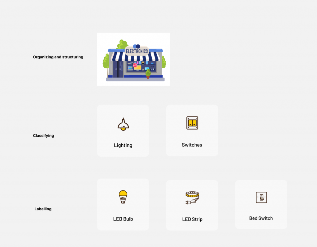 A simplified Information Architecture for an electric store