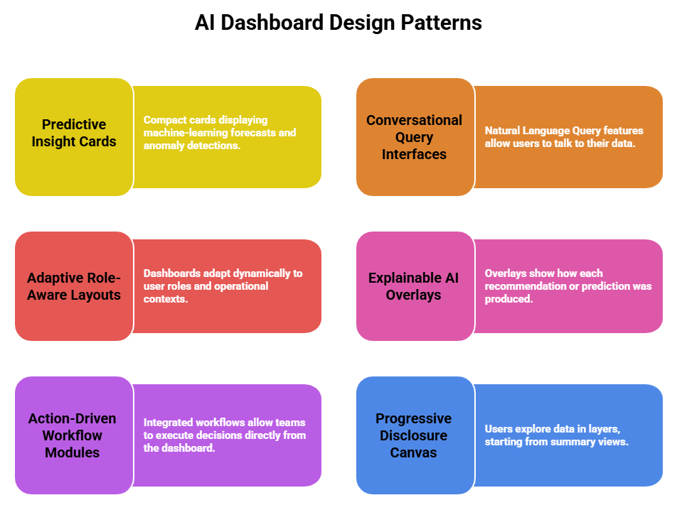 ai dashboard design patterns