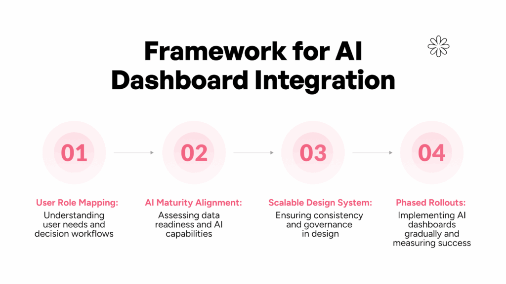 Framework for AI Dashboard Design
