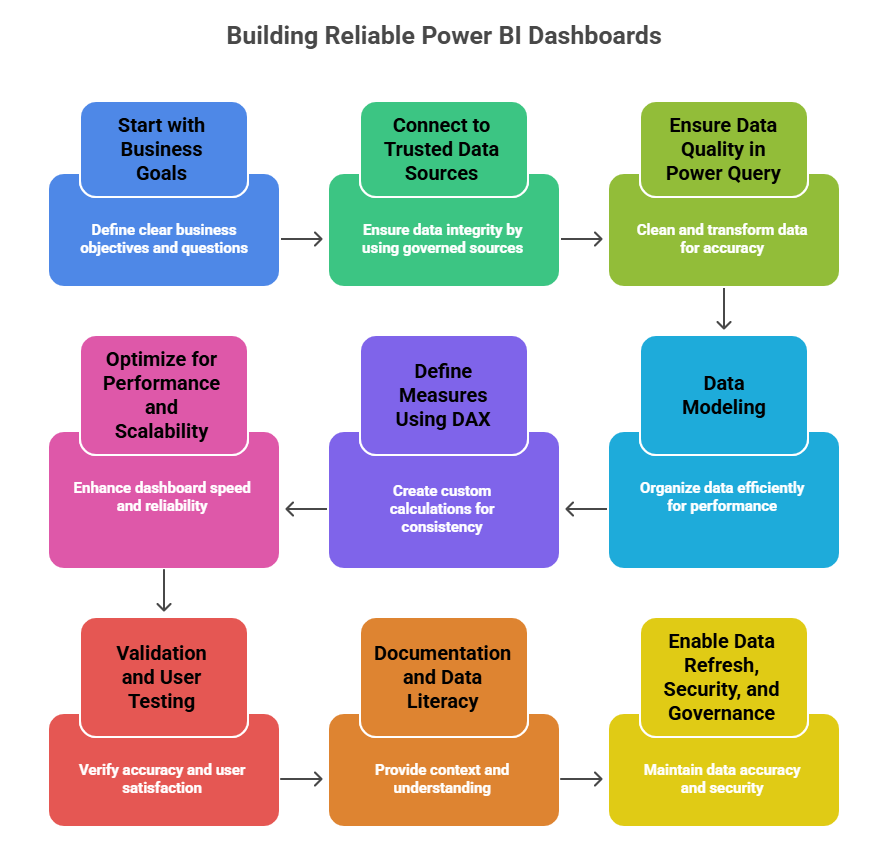 Building Reliable Power BI Dashboard