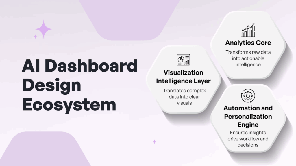AI Dashboard Design Ecosystem