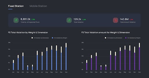 Truck weighing Station interface showing the data on the inspected trucks and the violation data.