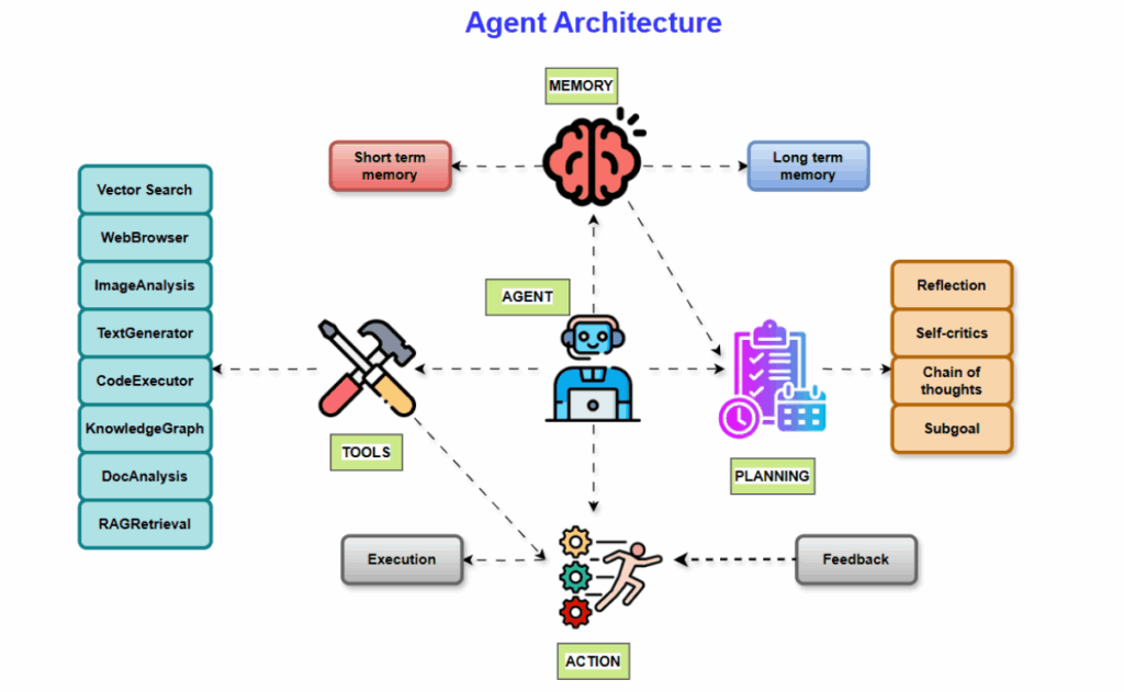 Agentic AI Patterns