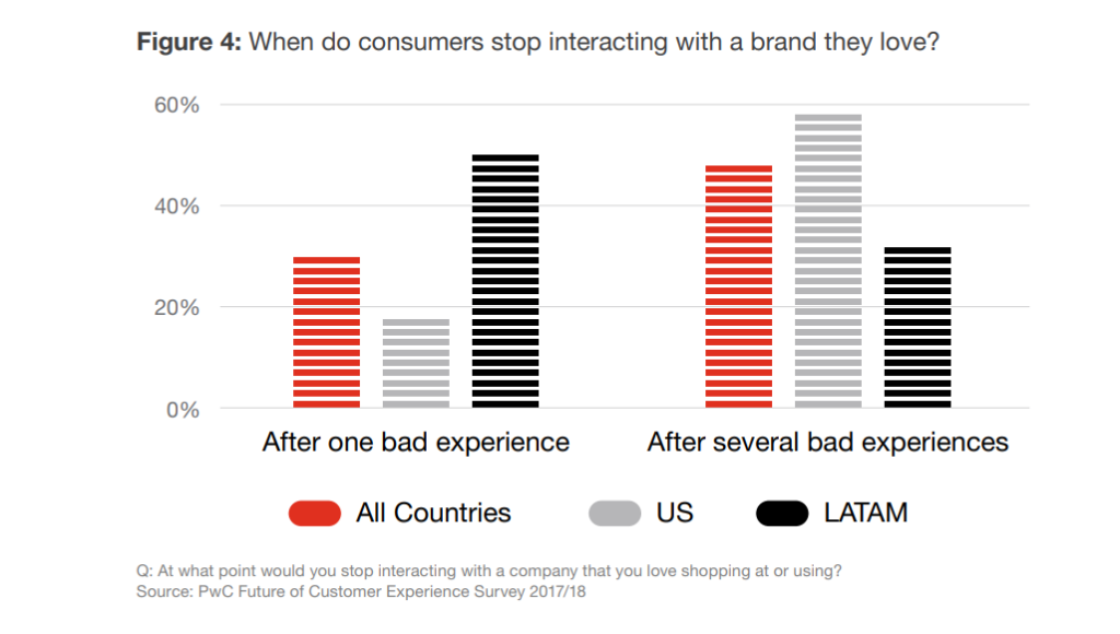 Graph showing consumers stopping interaction with a brand after bad experiences.