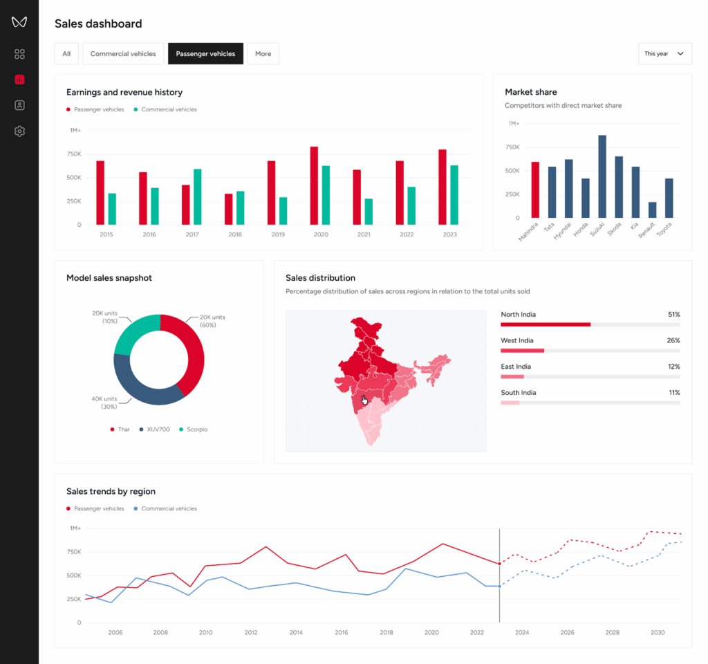 Sales Dashboard designed by Aufait UX
