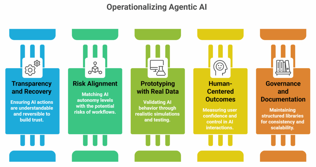 Operationalizing Agentic Design Patterns