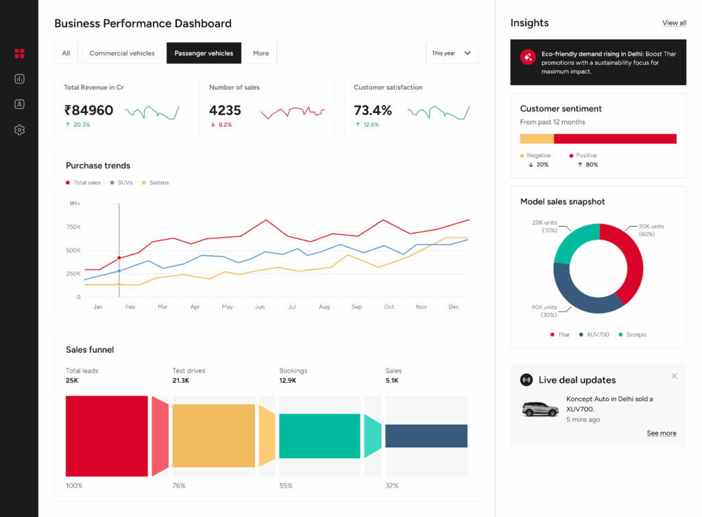 Power BI’s theme customization feature shown in business performance dashboard designed by Aufait UX