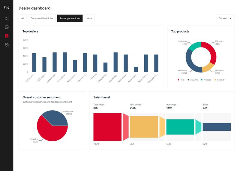 Dealer dashboard designed by Aufait UX