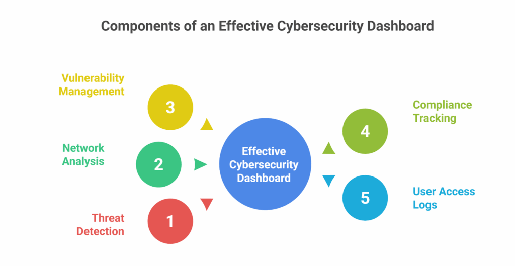 Components of Cybersecurity Dashboard