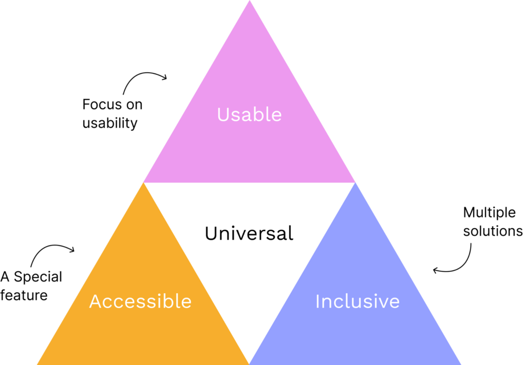A pyramid depicting principles of universal design 