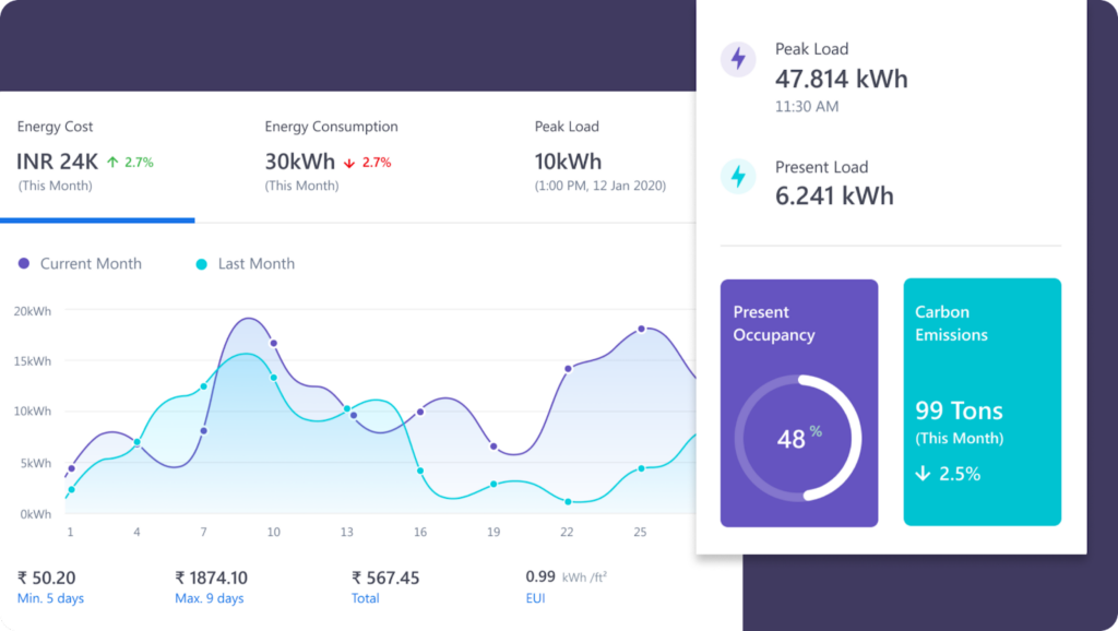 Dashboard design showing KPIs that drive decision making upfront