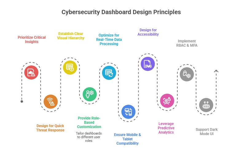 Cybersecurity Dashboard Design Principles