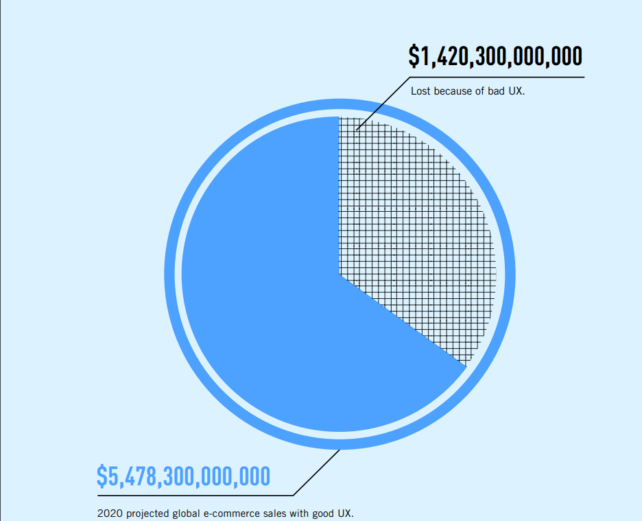 infographic on loss of revenue due to bad UX