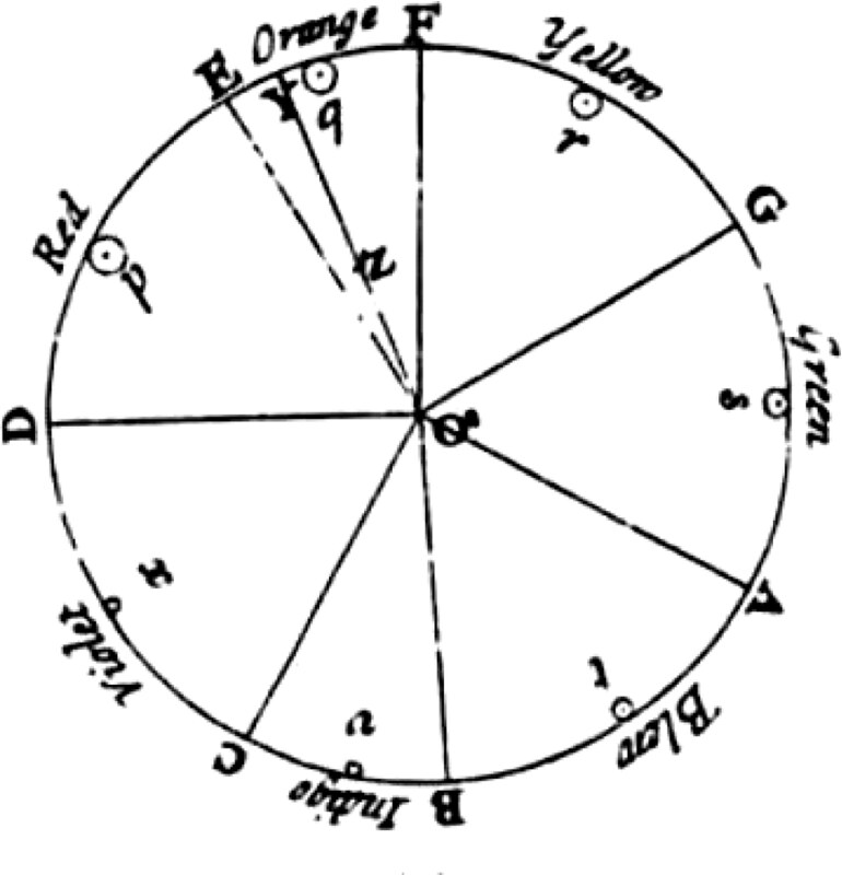 Image of Issac Newton's color wheel