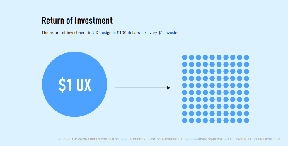 infographic of ROI in UX design