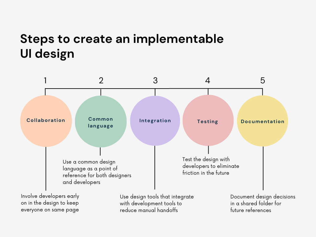 Process diagram indicating steps to create an implementable UI design