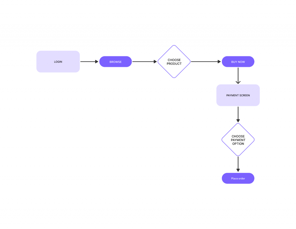 userflow diagram for online purchase